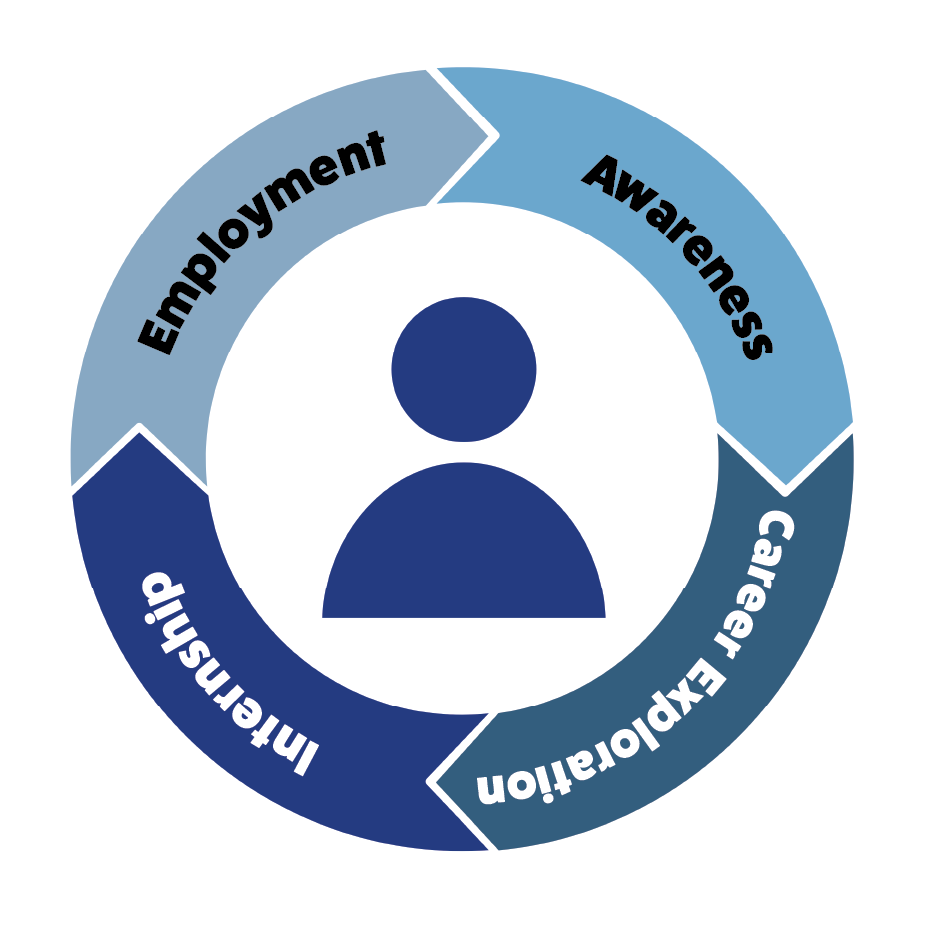 circle infographic: awareness, career exploration, internship, employment